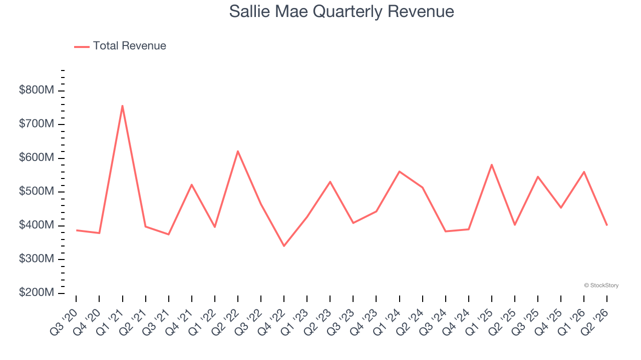Sallie Mae Quarterly Revenue