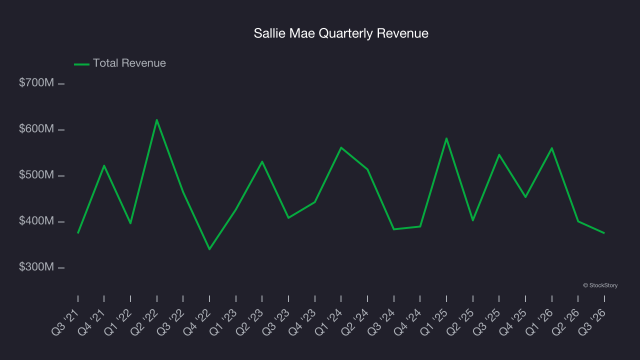 Sallie Mae Quarterly Revenue