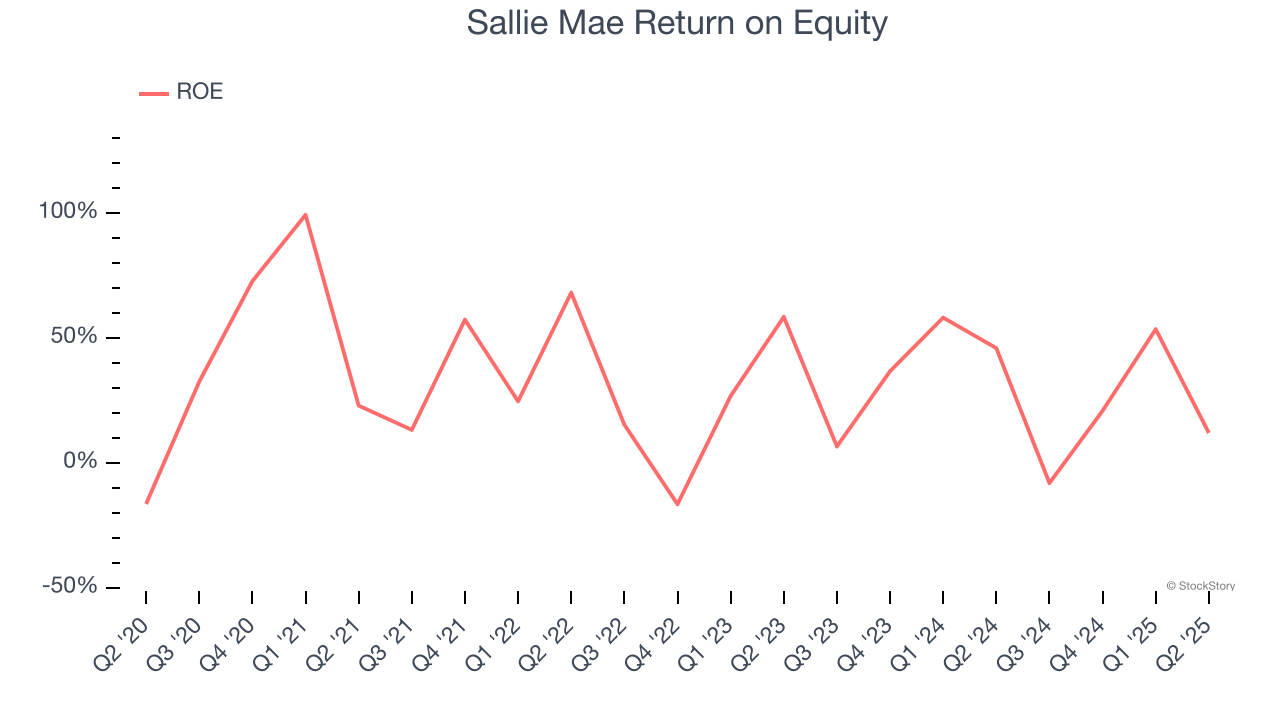 Sallie Mae Return on Equity