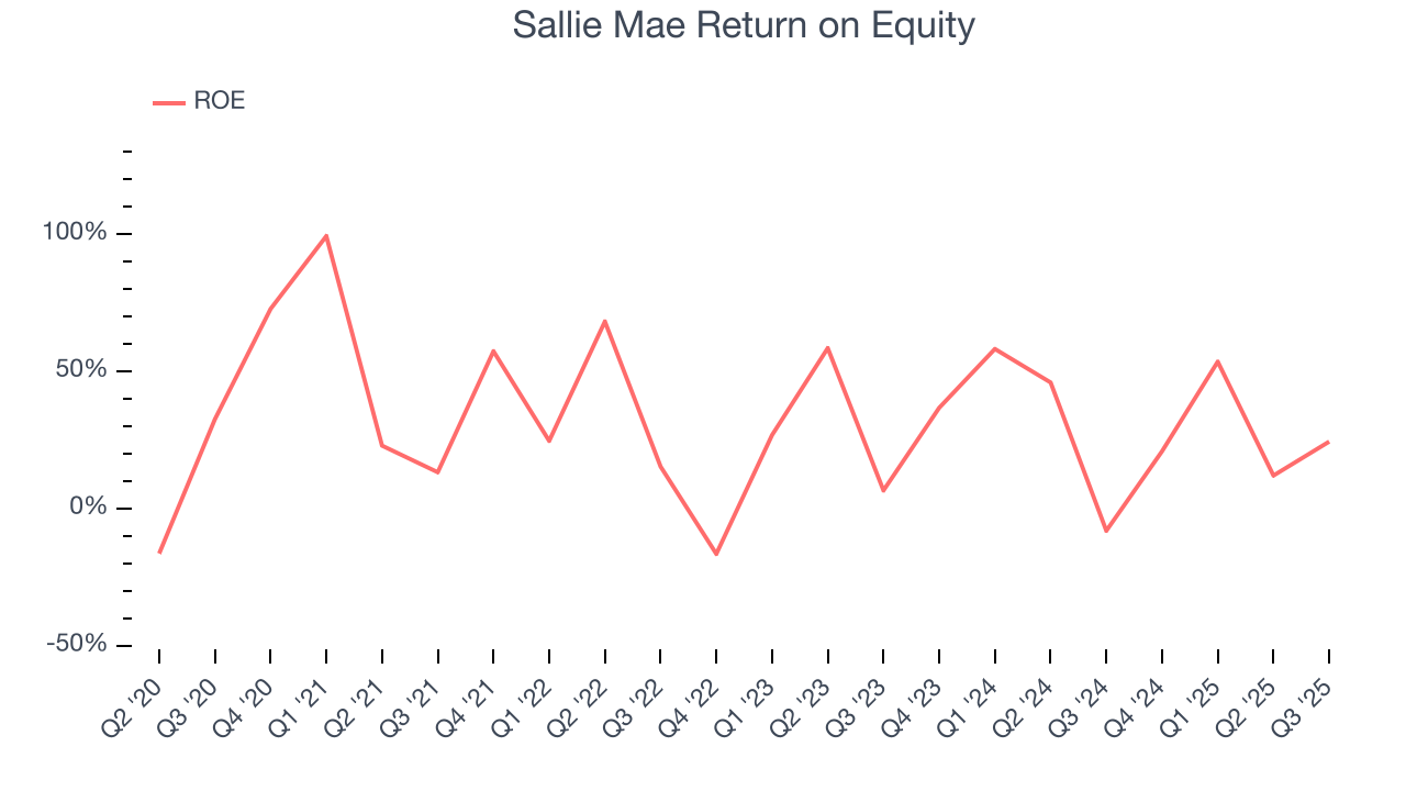 Sallie Mae Return on Equity