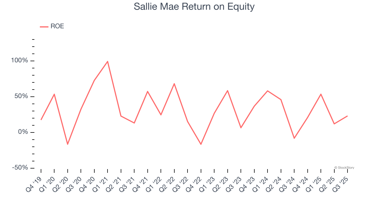 Sallie Mae Return on Equity