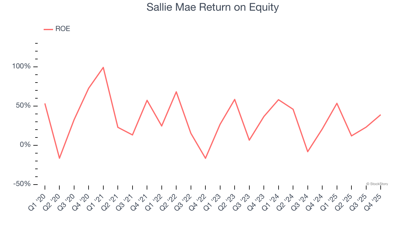 Sallie Mae Return on Equity