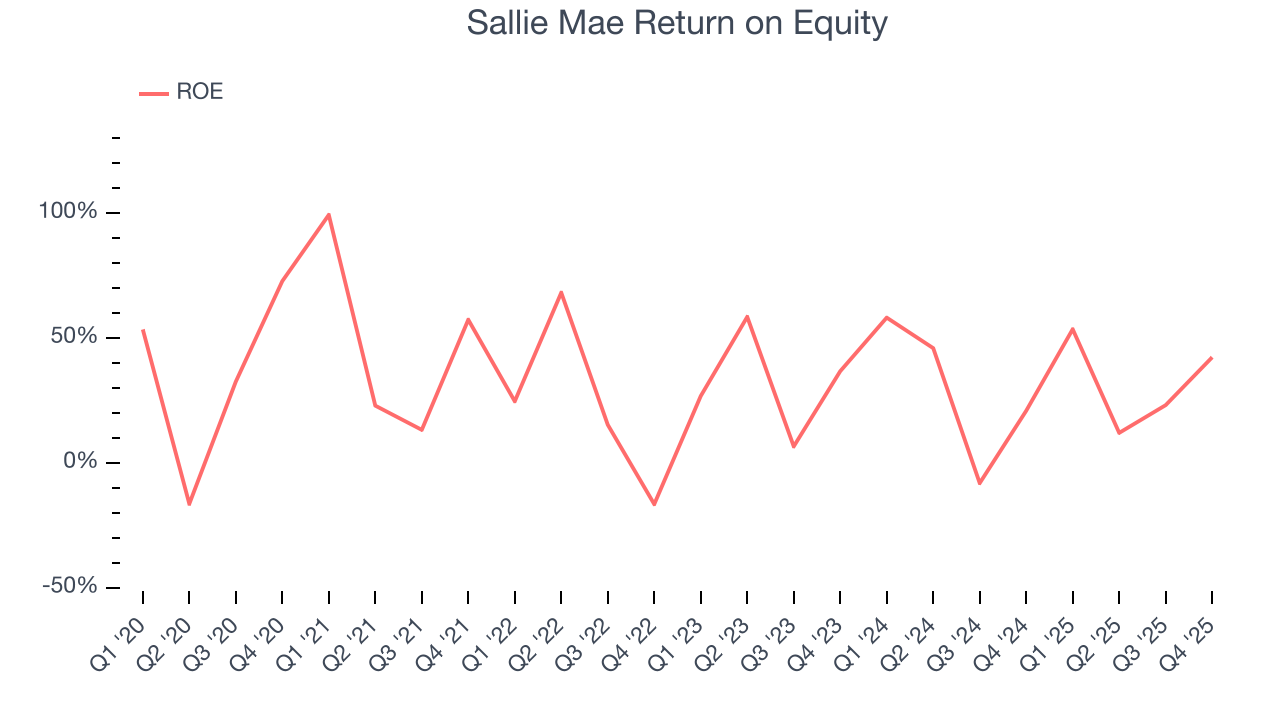 Sallie Mae Return on Equity