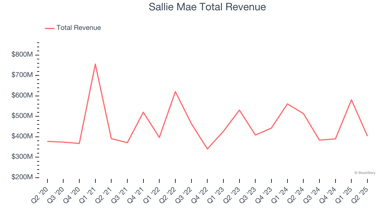 Sallie Mae Total Revenue