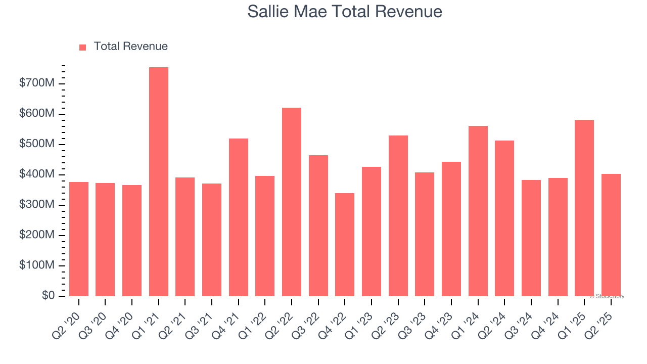 Sallie Mae Total Revenue