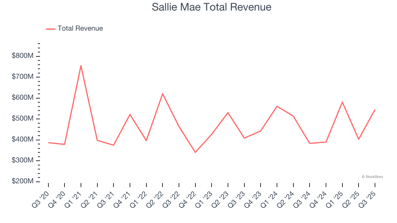 Sallie Mae Total Revenue
