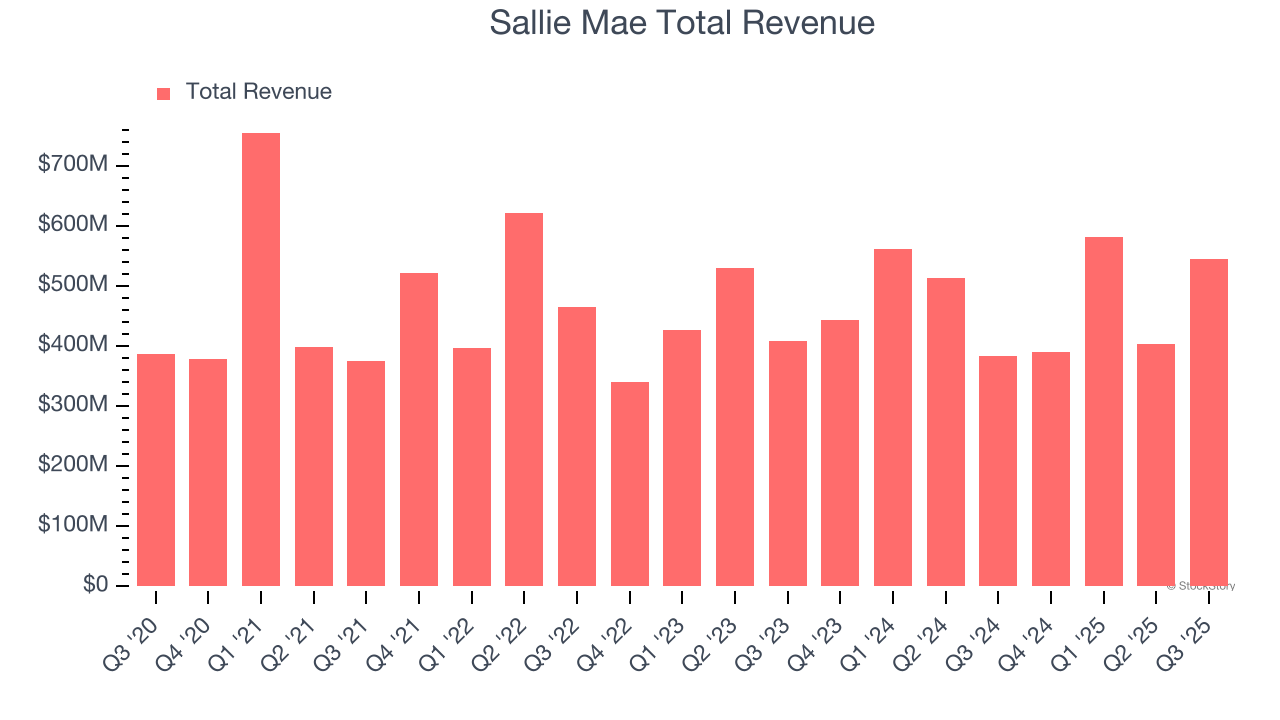 Sallie Mae Total Revenue