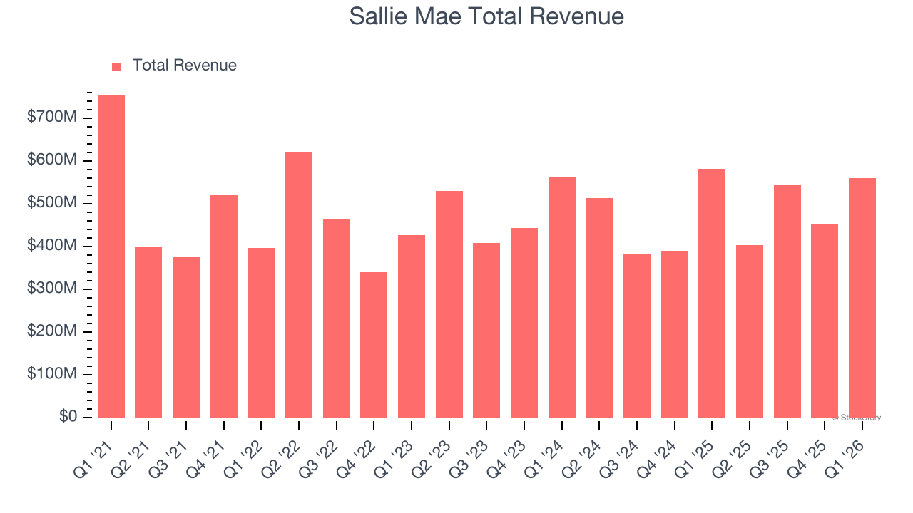 Sallie Mae Total Revenue