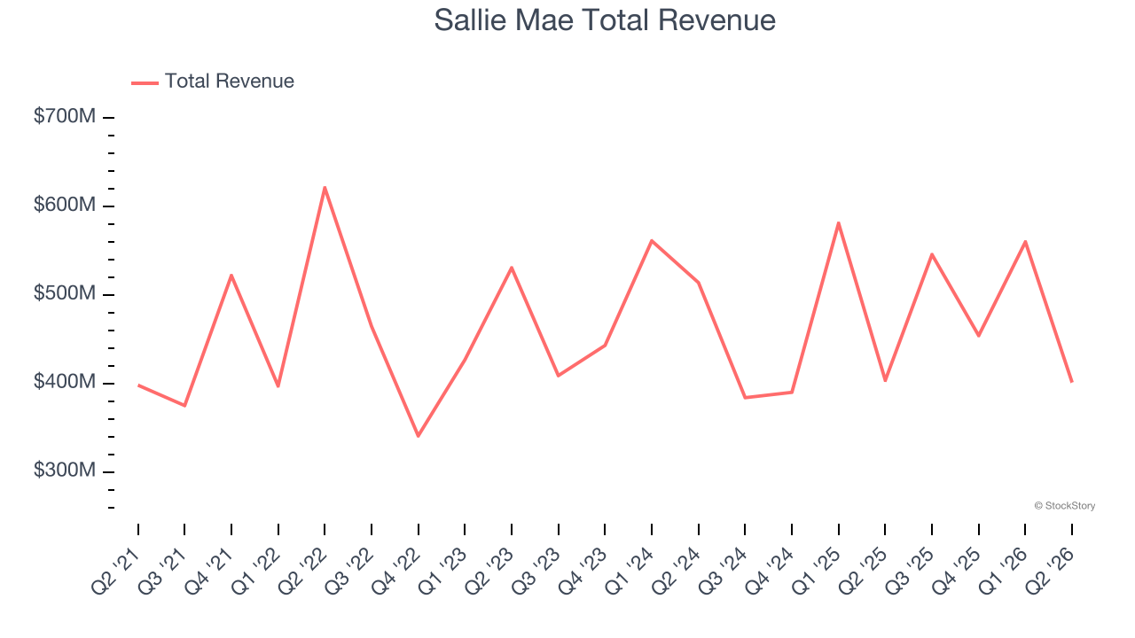 Sallie Mae Total Revenue