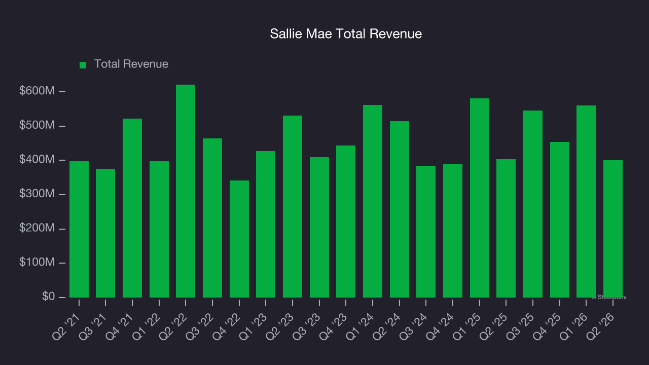 Sallie Mae Total Revenue
