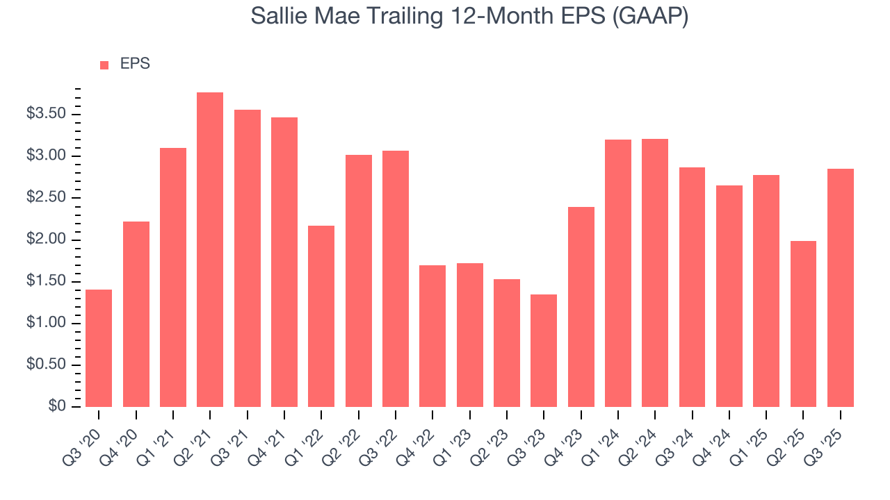 Sallie Mae Trailing 12-Month EPS (GAAP)