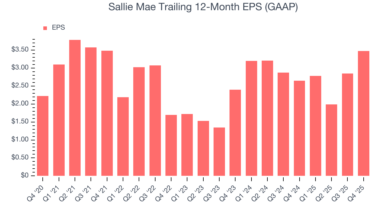 Sallie Mae Trailing 12-Month EPS (GAAP)