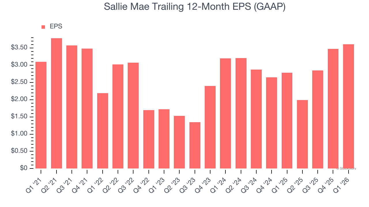 Sallie Mae Trailing 12-Month EPS (GAAP)