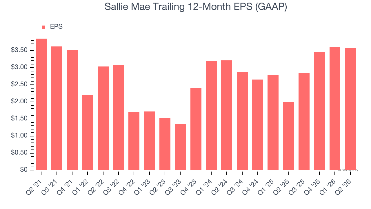 Sallie Mae Trailing 12-Month EPS (GAAP)