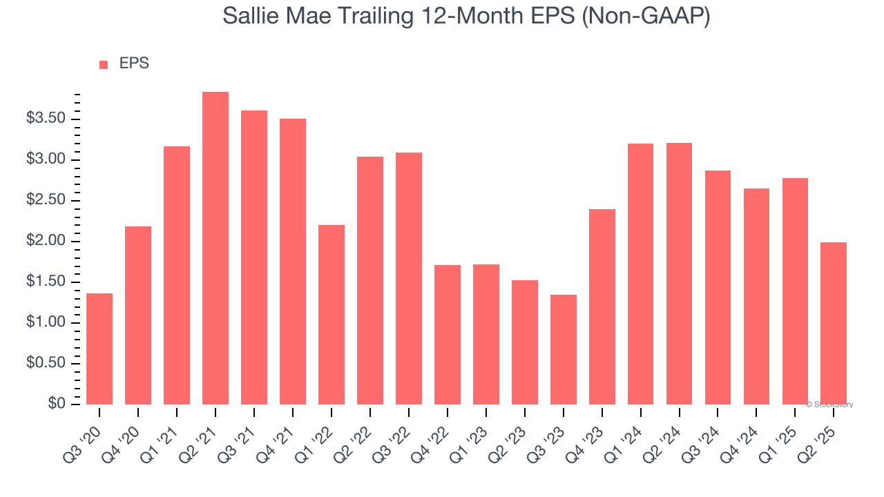 Sallie Mae Trailing 12-Month EPS (Non-GAAP)