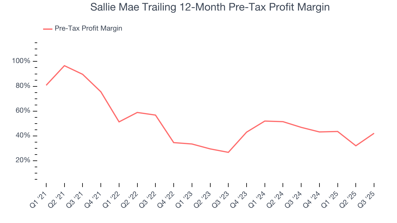 Sallie Mae Trailing 12-Month Pre-Tax Profit Margin