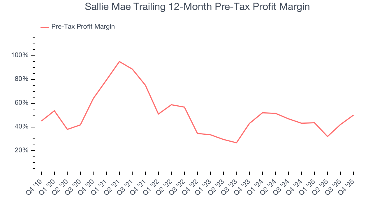 Sallie Mae Trailing 12-Month Pre-Tax Profit Margin