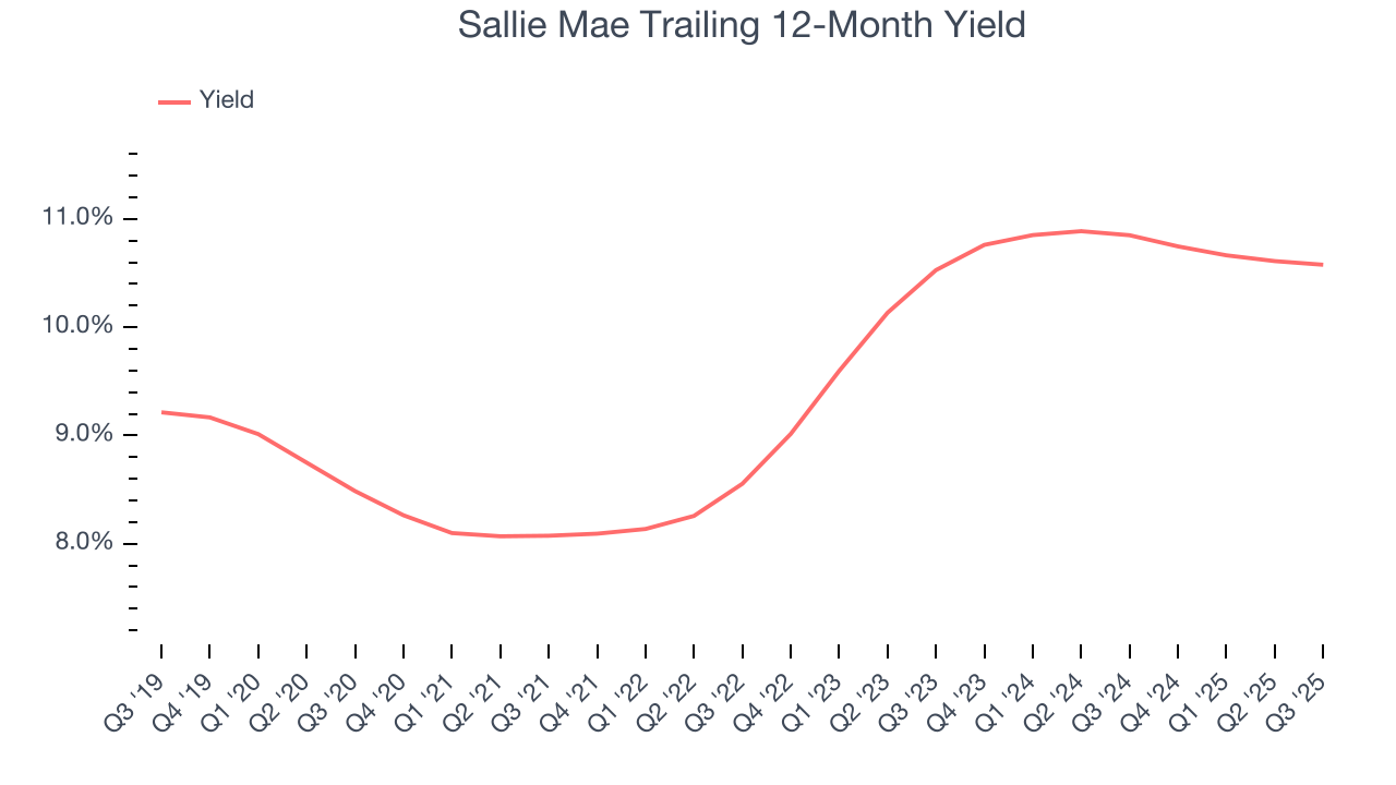 Sallie Mae Trailing 12-Month Yield