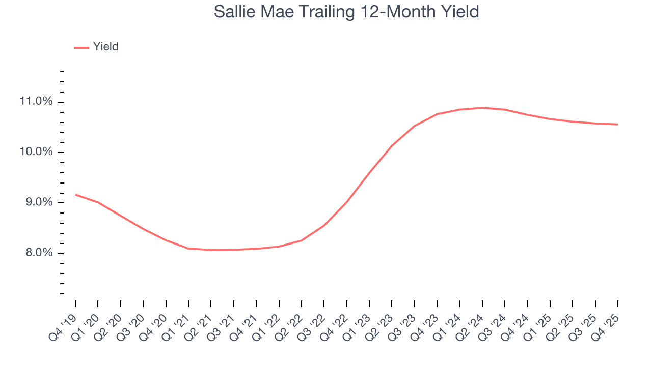 Sallie Mae Trailing 12-Month Yield