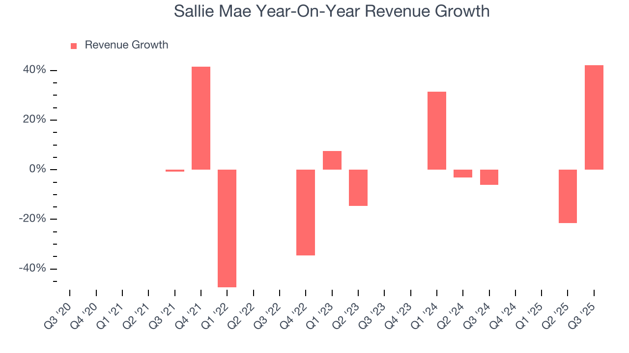 Sallie Mae Year-On-Year Revenue Growth