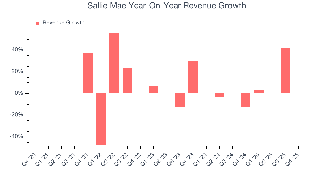 Sallie Mae Year-On-Year Revenue Growth