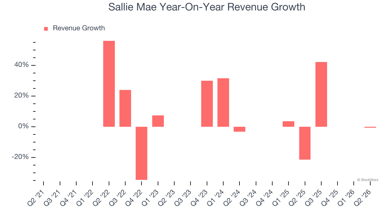 Sallie Mae Year-On-Year Revenue Growth