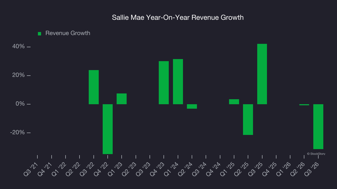 Sallie Mae Year-On-Year Revenue Growth