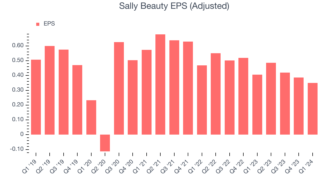 Sally Beauty EPS (Adjusted)