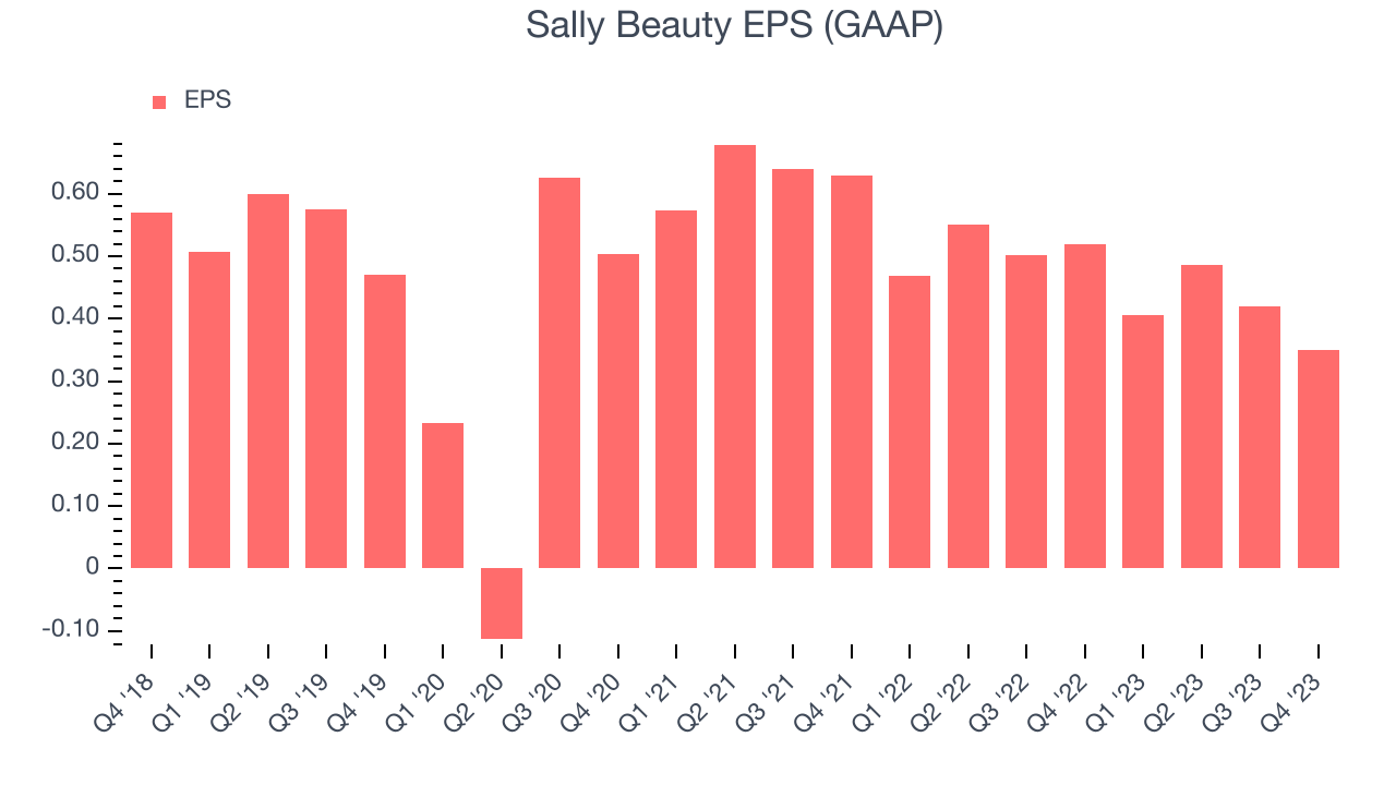Sally Beauty EPS (GAAP)