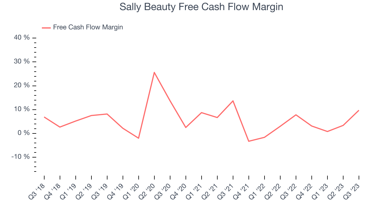 Sally Beauty Free Cash Flow Margin