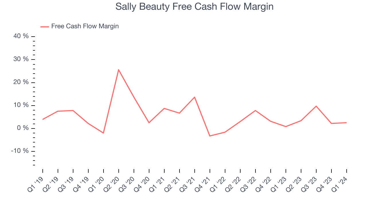Sally Beauty Free Cash Flow Margin