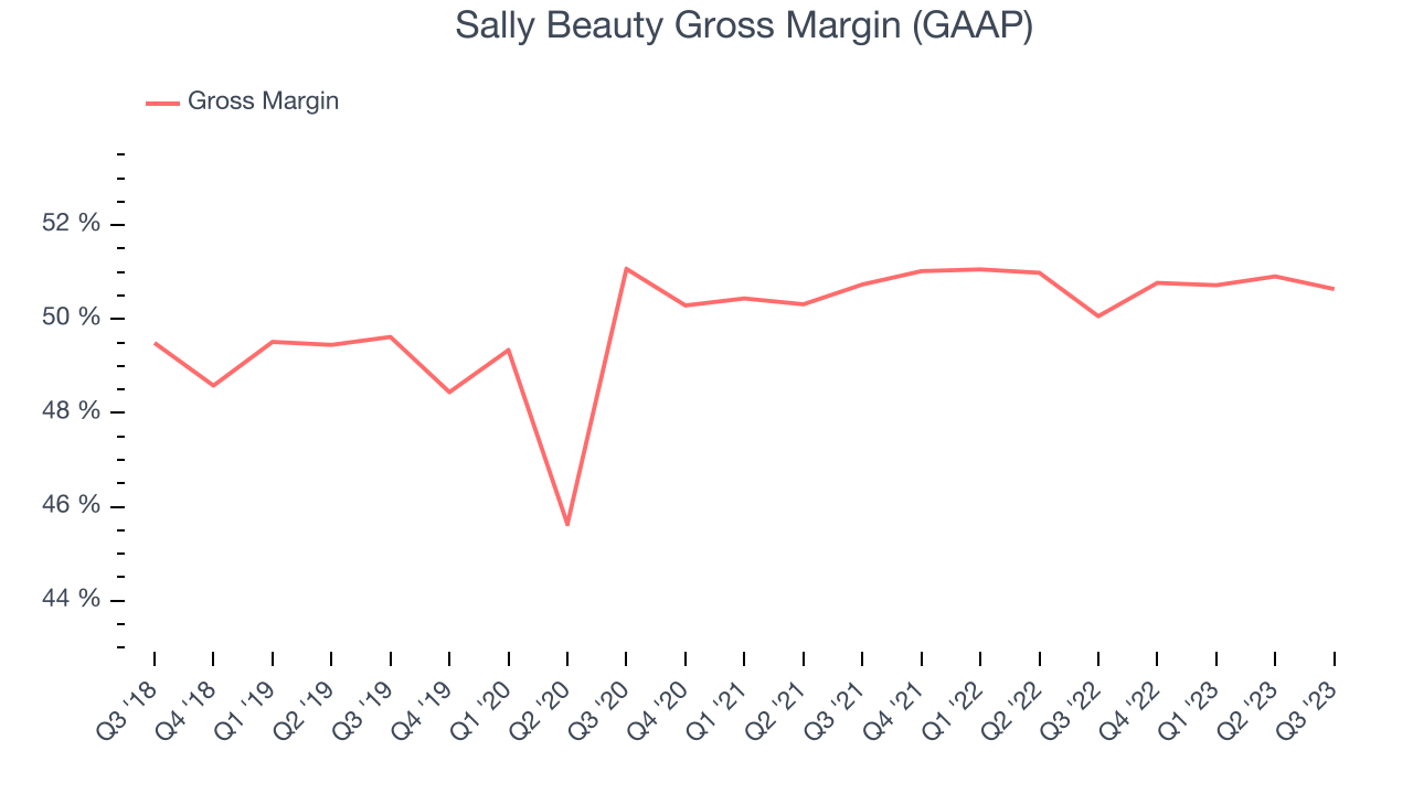 Sally Beauty Gross Margin (GAAP)