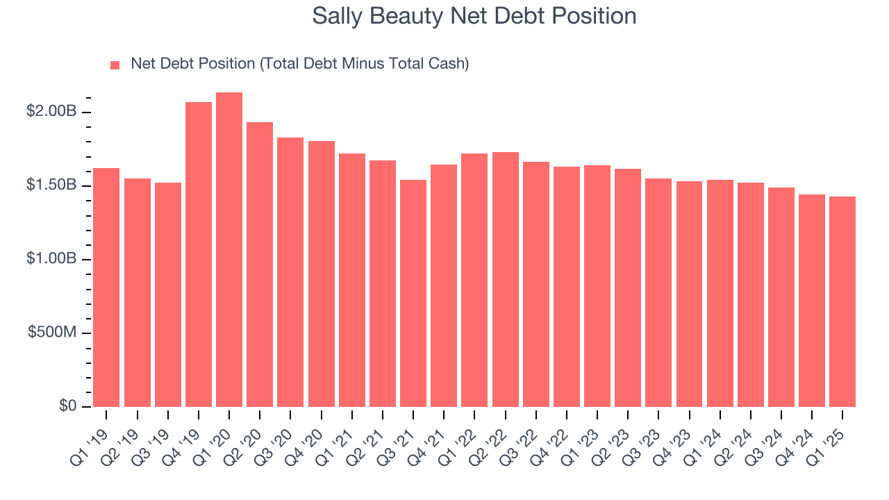 Sally Beauty Net Debt Position
