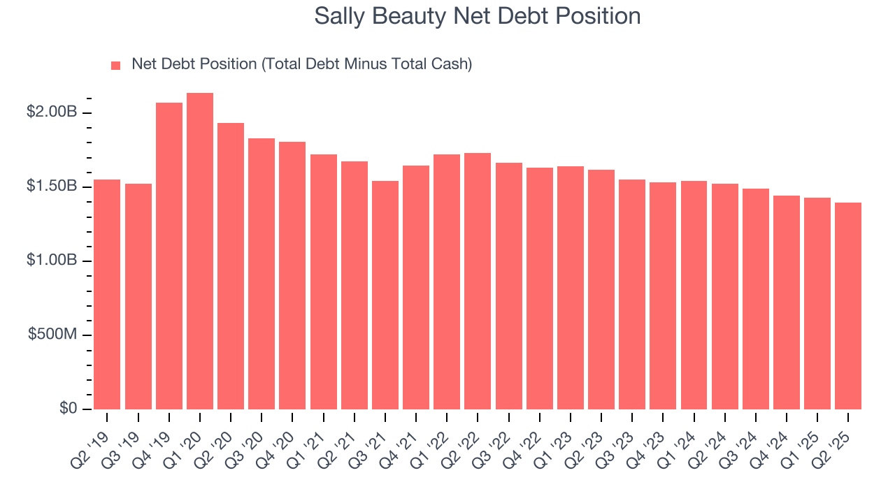 Sally Beauty Net Debt Position