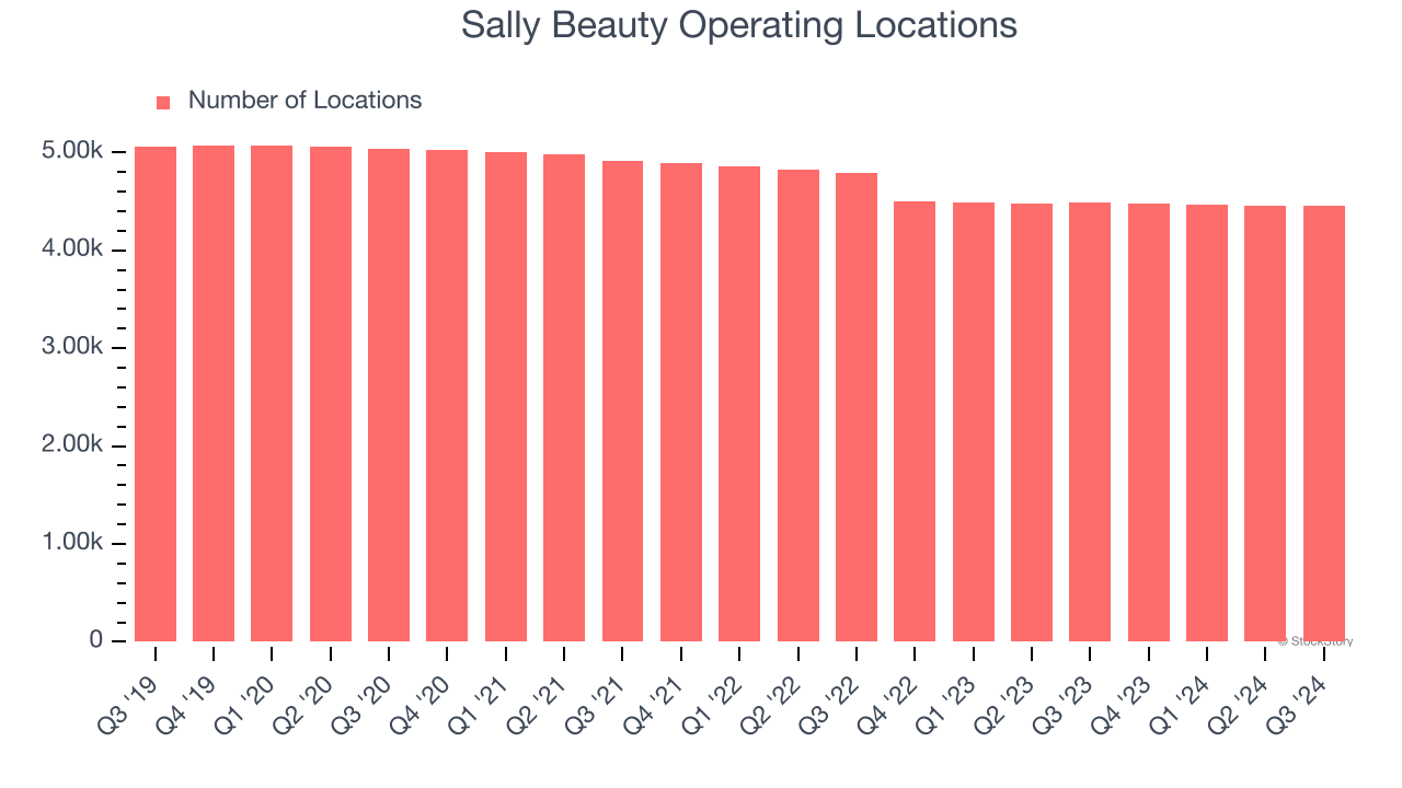 Sally Beauty Operating Locations