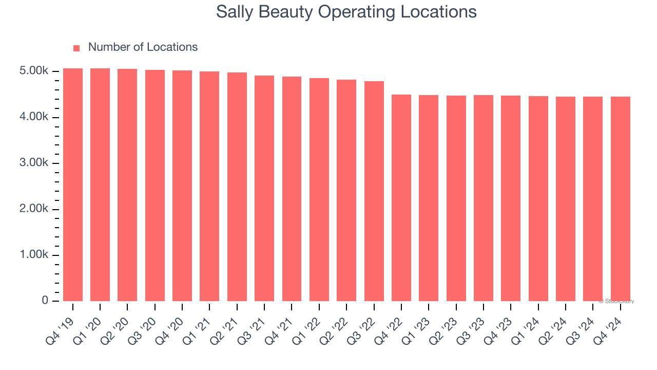 Sally Beauty Operating Locations