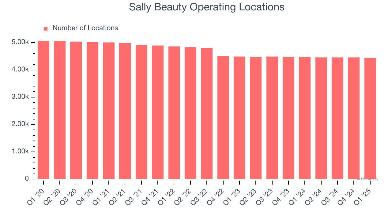 Sally Beauty Operating Locations