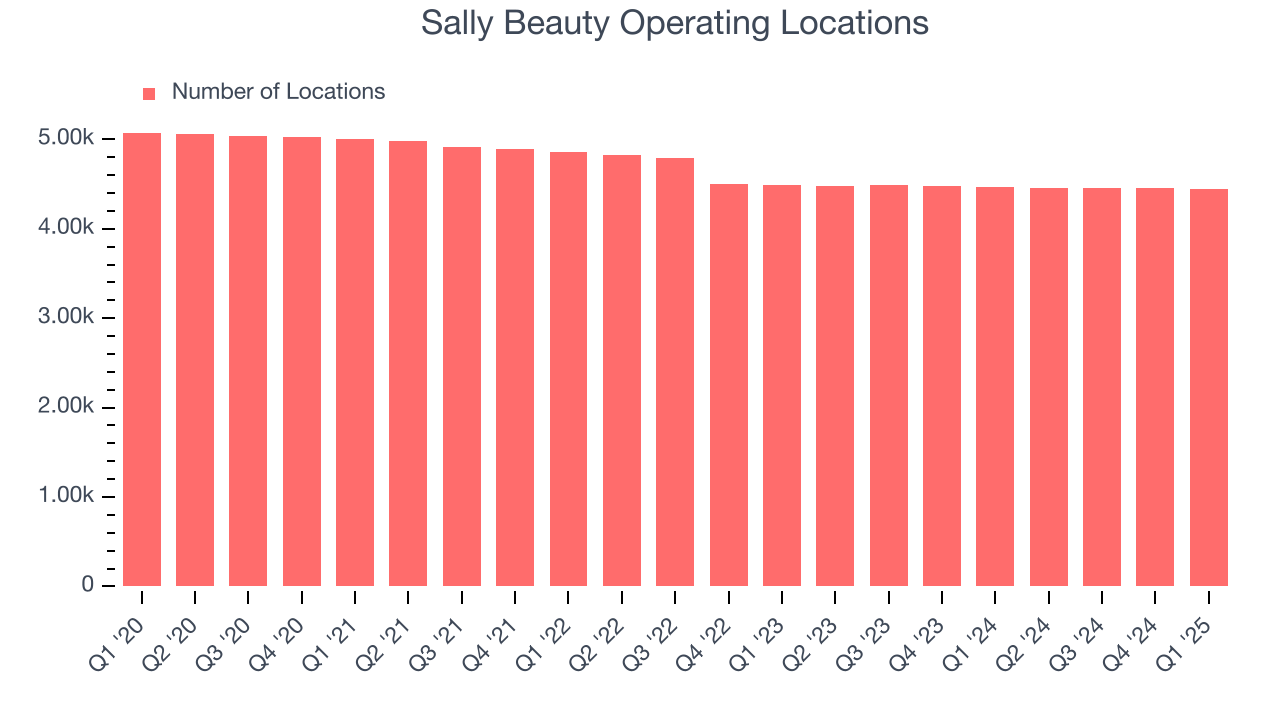 Sally Beauty Operating Locations
