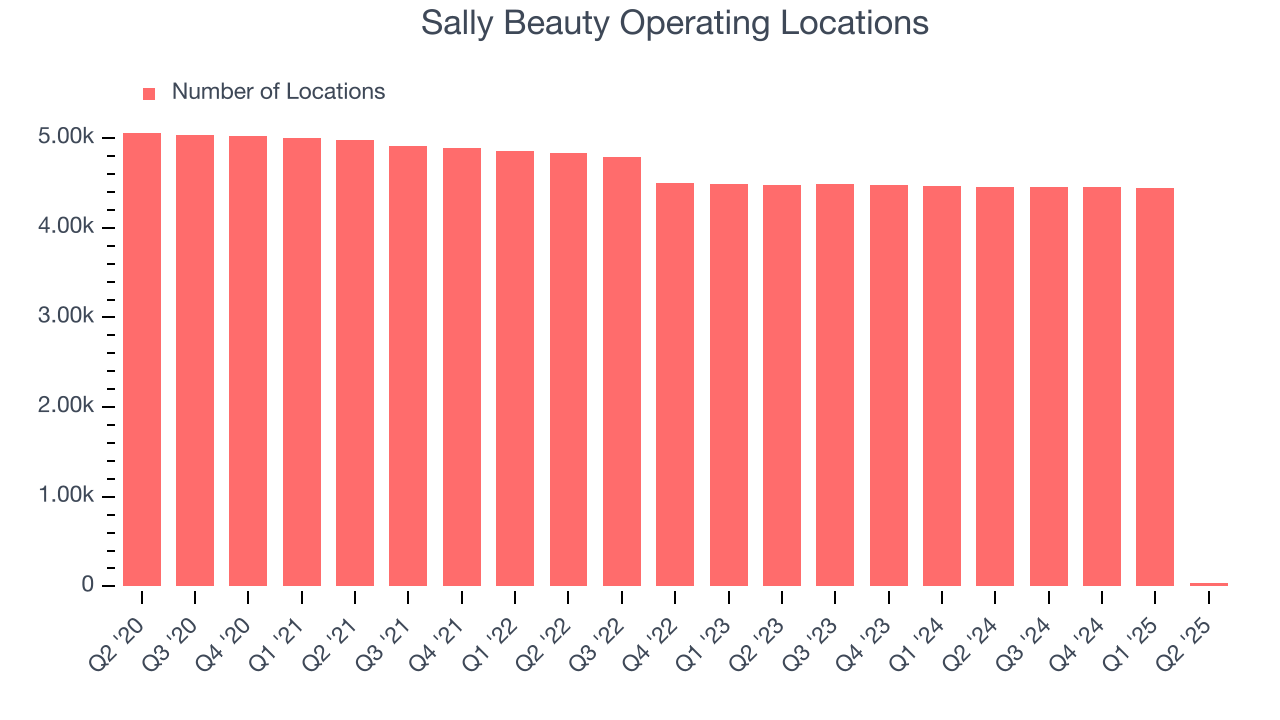 Sally Beauty Operating Locations