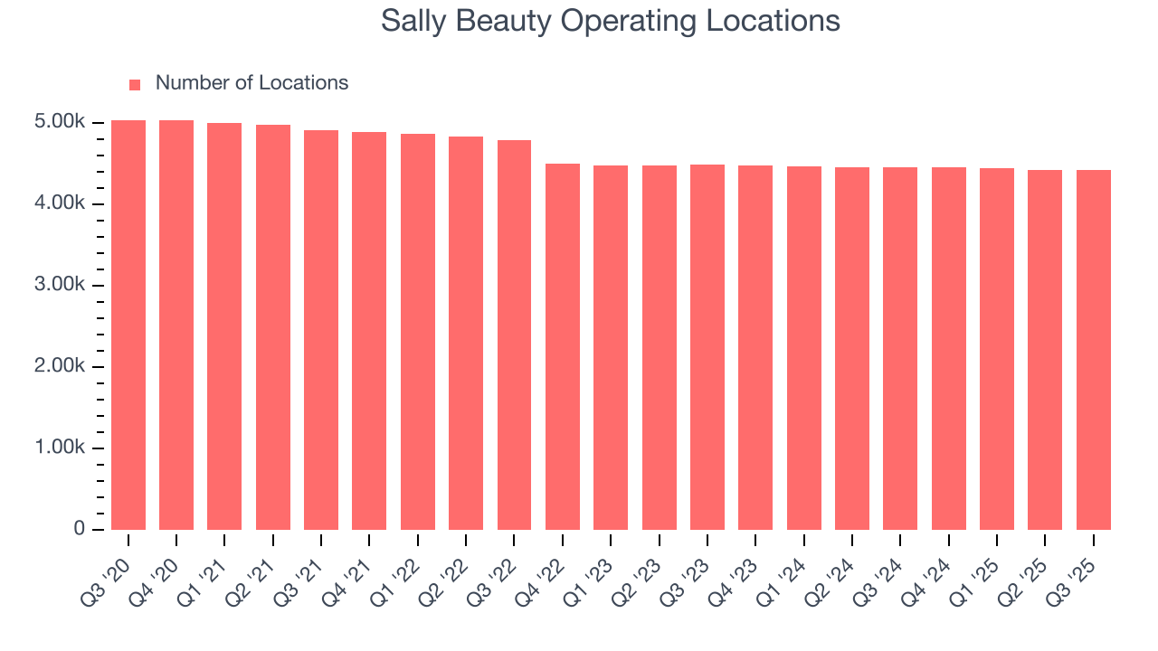 Sally Beauty Operating Locations