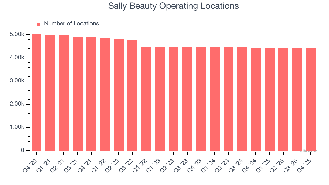 Sally Beauty Operating Locations