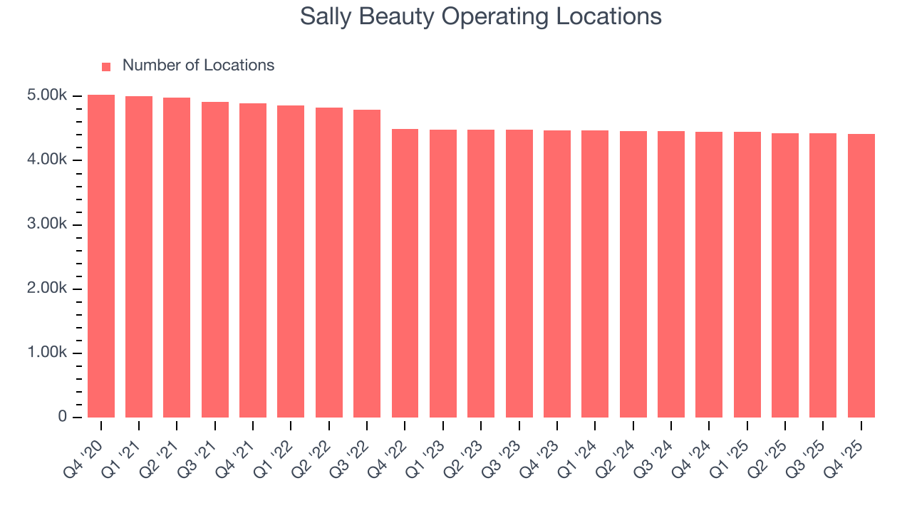 Sally Beauty Operating Locations