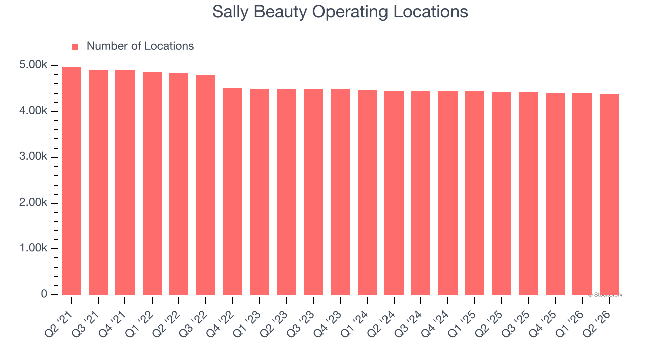 Sally Beauty Operating Locations