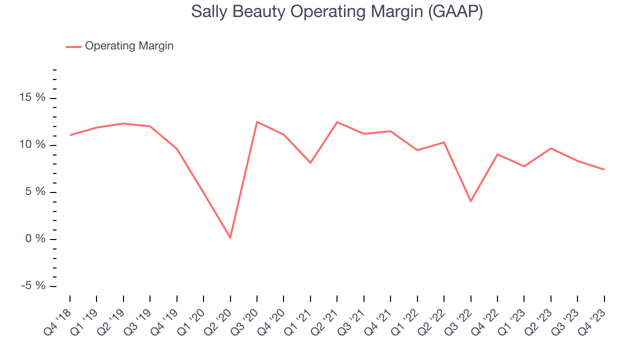 Sally Beauty Operating Margin (GAAP)