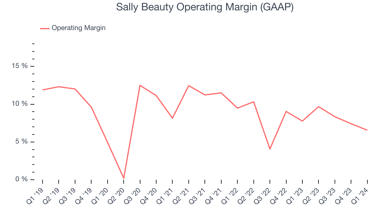Sally Beauty Operating Margin (GAAP)