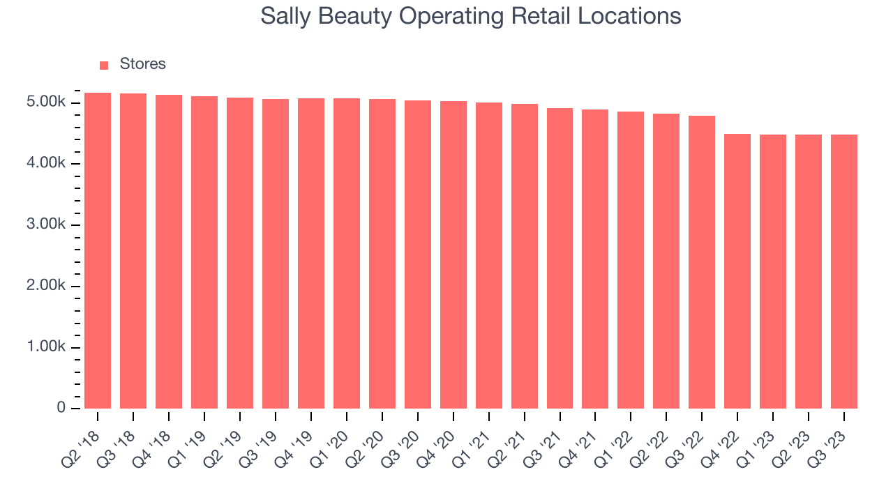 Sally Beauty Operating Retail Locations