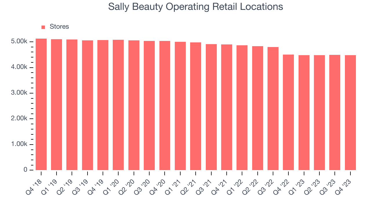 Sally Beauty Operating Retail Locations