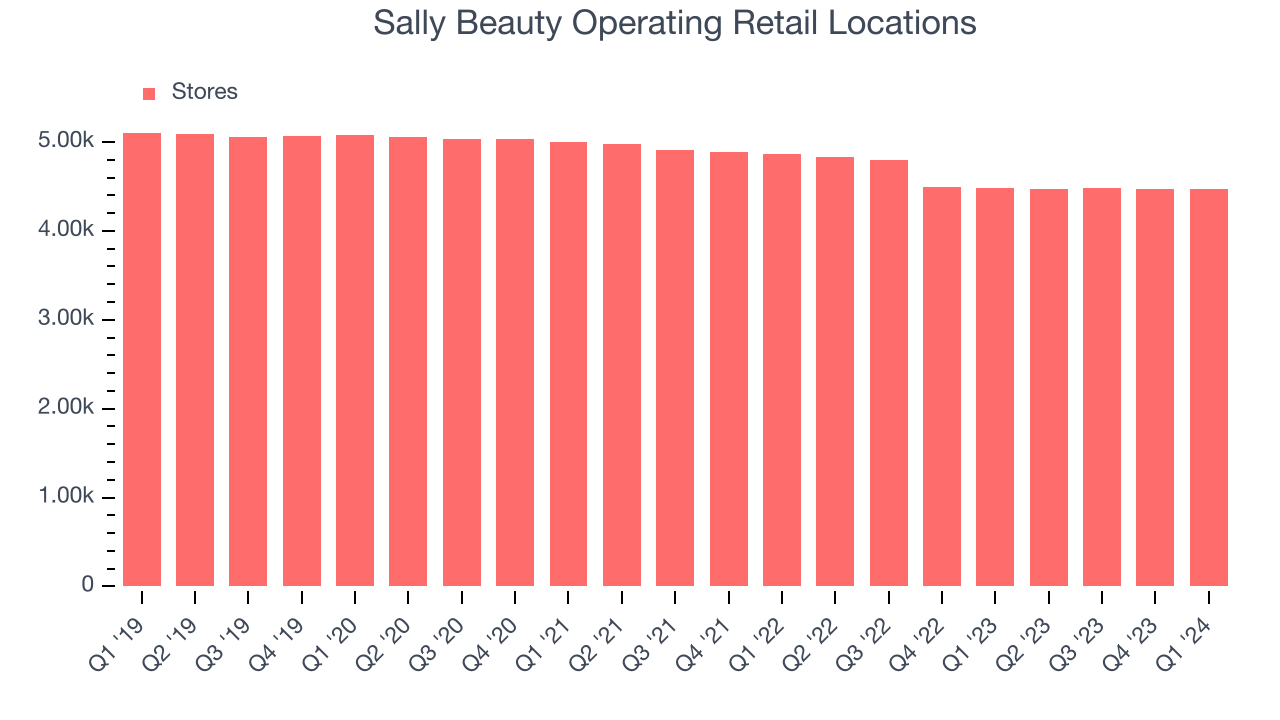 Sally Beauty Operating Retail Locations