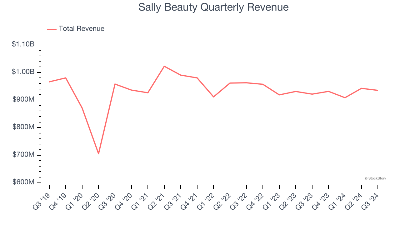 Sally Beauty Quarterly Revenue