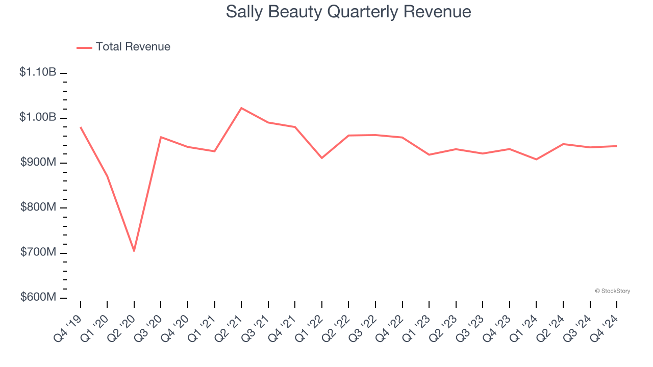 Sally Beauty Quarterly Revenue